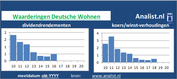 koerswinst/><BR><p>Het aandeel keerde in de voorbije vijf jaar haar aandeelhouders geen dividenden uit. Het gemiddelde dividendrendement van het bedrijf over de periode 2015-2020 lag op 1,1 procent. </p></p><p class=